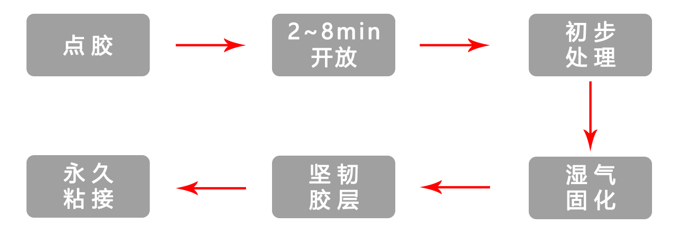 PUR熱熔膠施膠流程