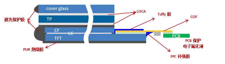 TFT-LCD屏用膠點