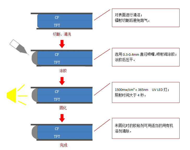 遮光保護(hù)膠施膠方式及注意事項(xiàng)