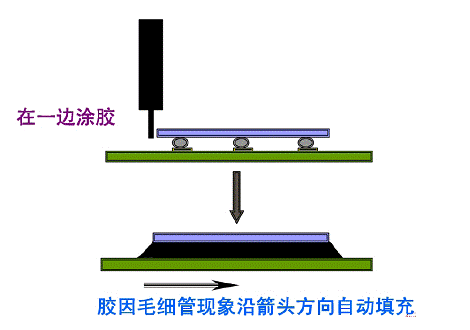 底部填充環(huán)氧膠施膠原理