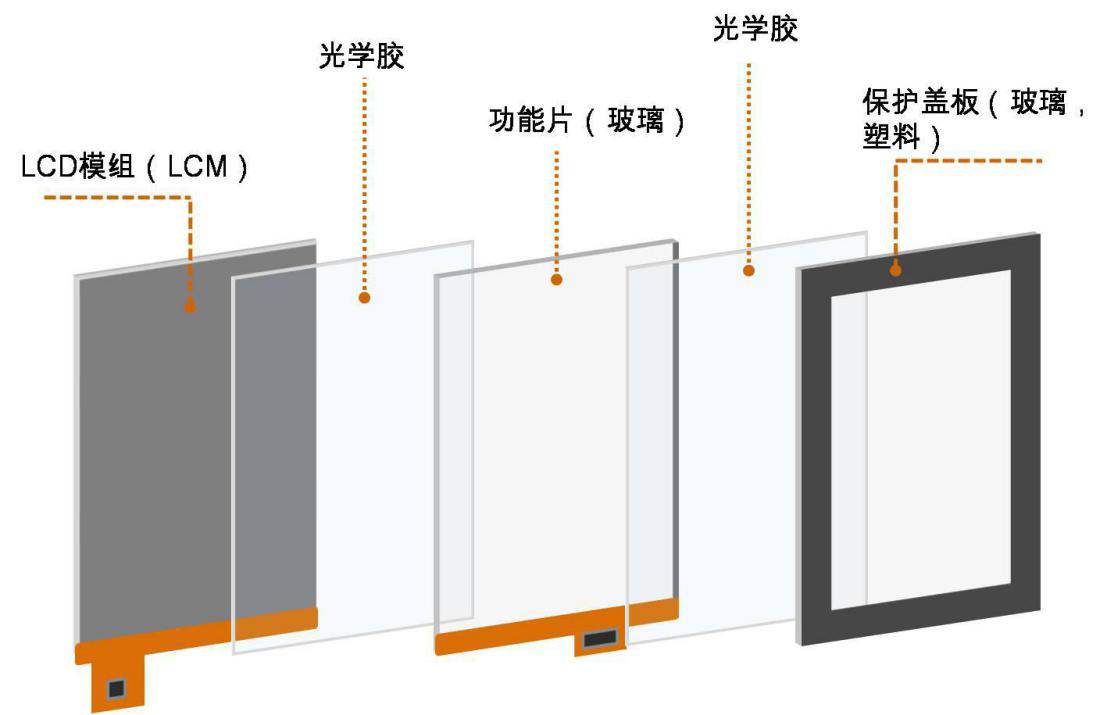 LOCA在平板顯示領域中的應用