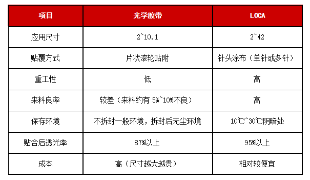 LOCA與傳統(tǒng)光學膠帶的對比